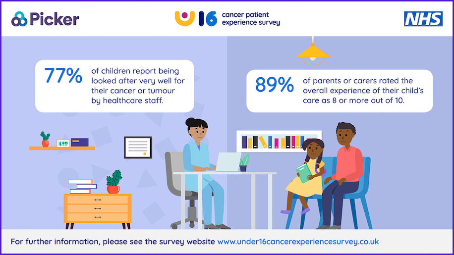 A parent and child are sitting in front of a healthcare professional. The caption reads that 77% of children report being looked after very well for their cancer or tumour by healthcare staff. The other caption reads that 89% of parents or carers rated the overall experience of their child's care as 8 or more out of 10.