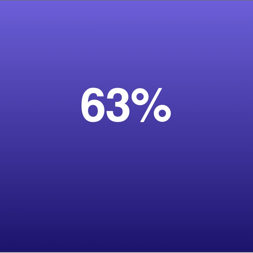 63%