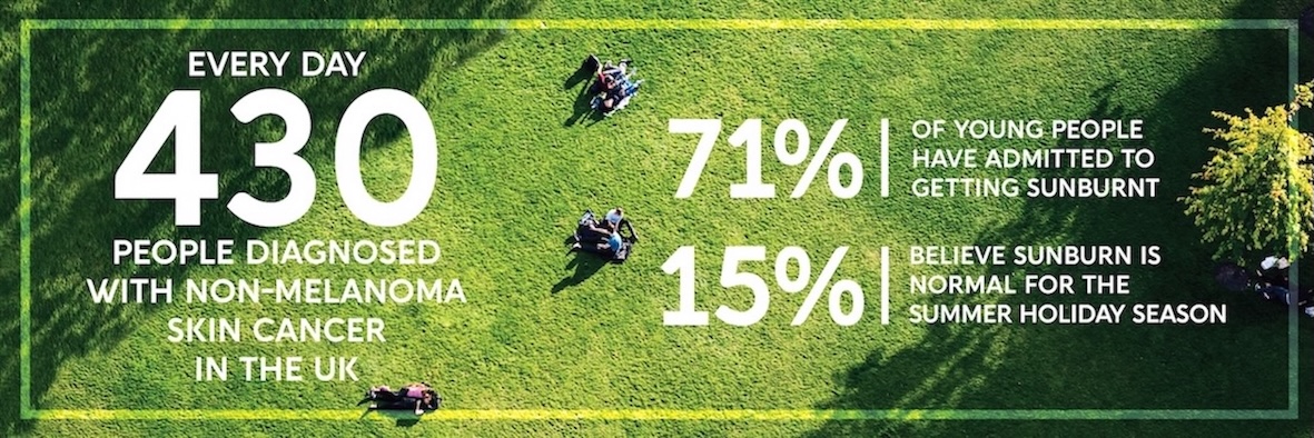An overhead shot of a sunny park with people sitting on the grass. Text over the image says every day 430 people diagnosed with non-melanoma skin cancer in the UK. 71% of young people have admitted to getting sunburnt. 15% believe sunburn is normal for the summer holiday season.