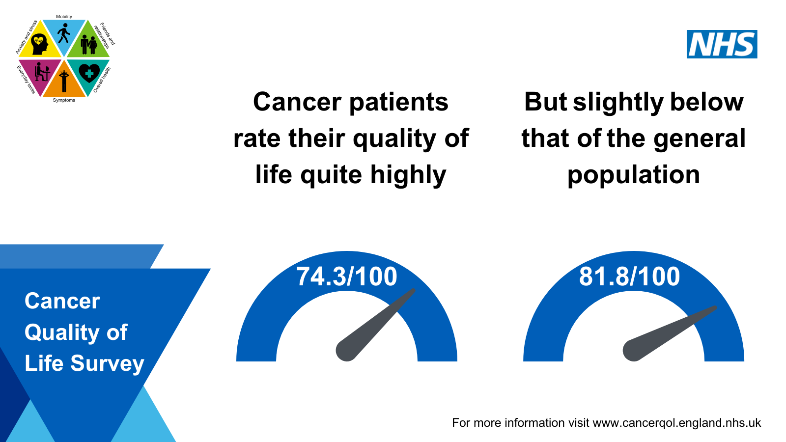 Quality of life survey results show that cancer patients rate their quality of life quite highly but slightly below that of the general population.