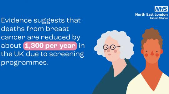 Breast cancer screening saves 1,300 lives a year