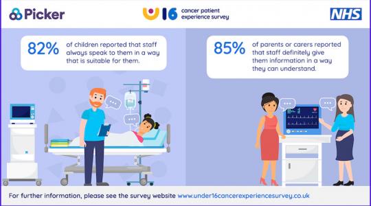 Graphic of the U16 Cancer Patient Experience Survey results