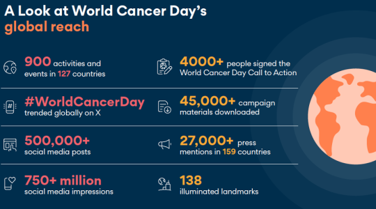 A graphic which says world cancer day stats