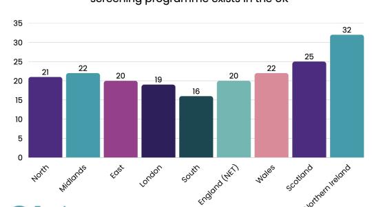 An example of a bar chart with different colour bars and the Target Ovarian Cancer logo