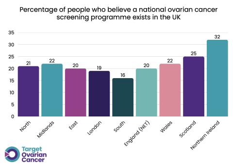 An example of a bar chart with different colour bars and the Target Ovarian Cancer logo